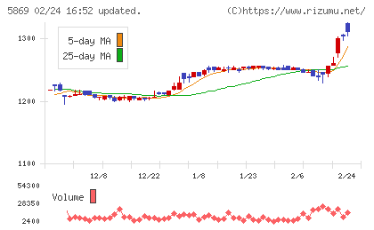 早稲田学習研究会チャート