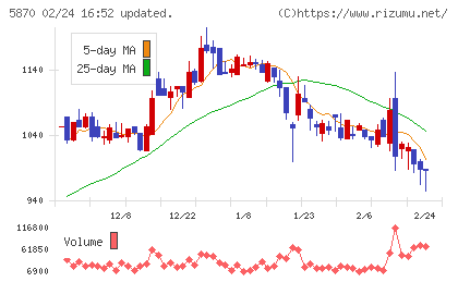 ナルネットコミュニケーションズチャート