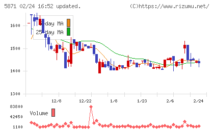 SOLIZE Holdingsチャート