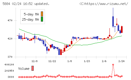 クラダシチャート