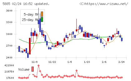 ジーデップ・アドバンスチャート
