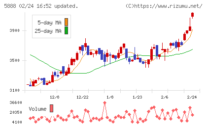 ＤＡＩＷＡ　ＣＹＣＬＥチャート