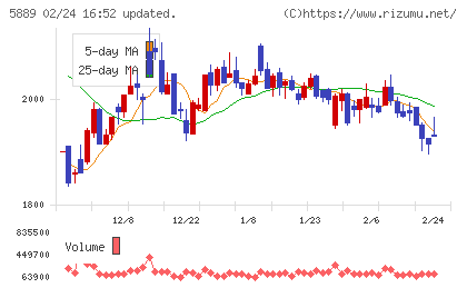 Ｊａｐａｎ　Ｅｙｅｗｅａｒ　Ｈｏｌｄｉｎｇｓチャート