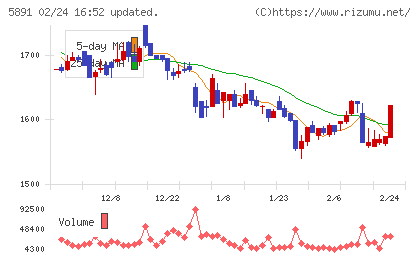 魁力屋チャート