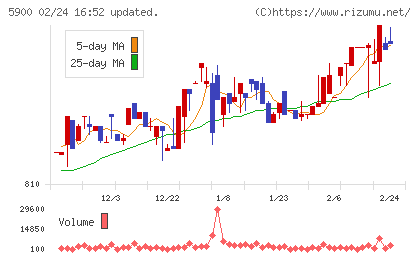 ダイケンチャート