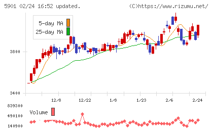 東洋製罐グループホールディングスチャート