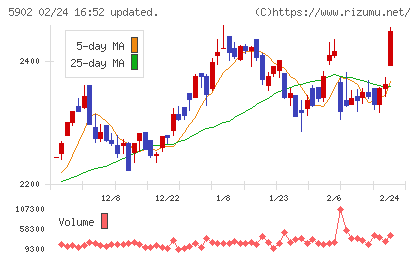 ホッカンホールディングスチャート