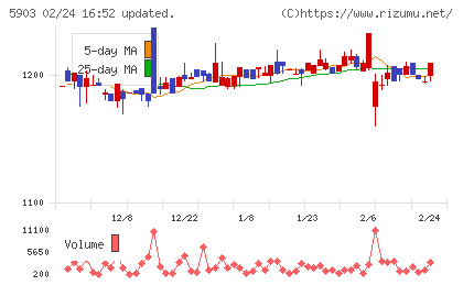 ＳＨＩＮＰＯチャート