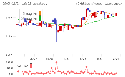 日本製罐チャート