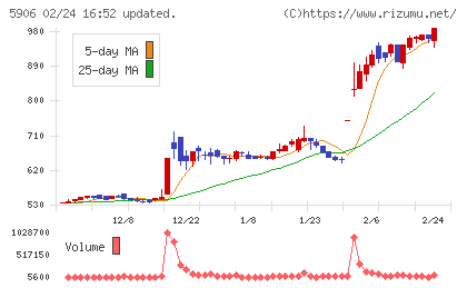エムケー精工チャート