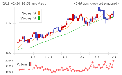 横河ブリッジホールディングスチャート