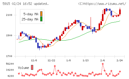 駒井ハルテックチャート
