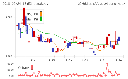 瀧上工業チャート
