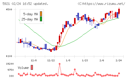 川岸工業チャート