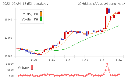 那須電機鉄工チャート