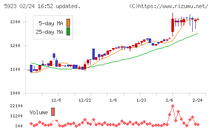 高田機工チャート
