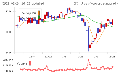 三和ホールディングスチャート
