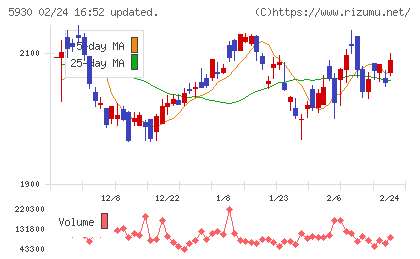 文化シヤッターチャート