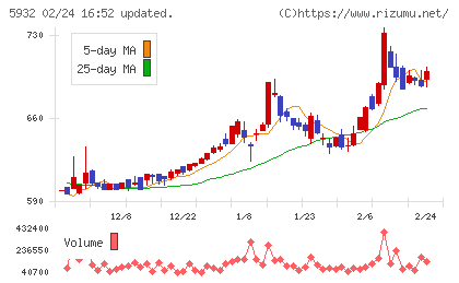 三協立山チャート