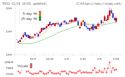 アルインコチャート
