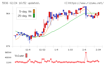 東洋シヤッターチャート