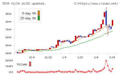 大谷工業チャート