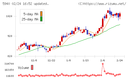 不二サッシチャート