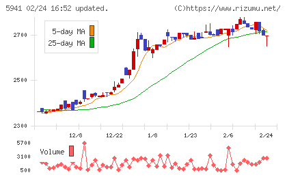 中西製作所チャート
