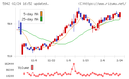 日本フイルコンチャート