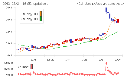 ノーリツチャート