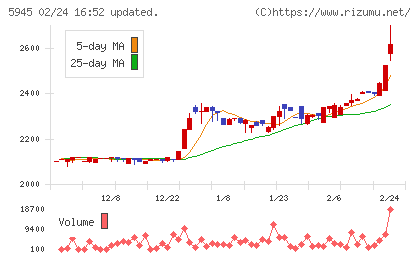 天龍製鋸チャート