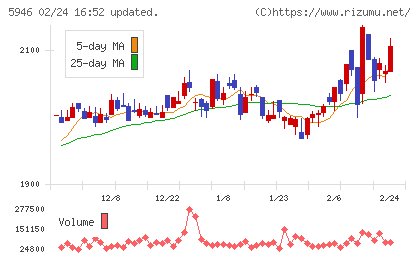 長府製作所チャート