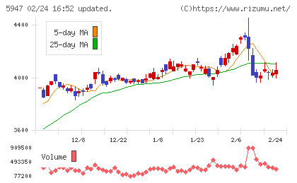 リンナイチャート