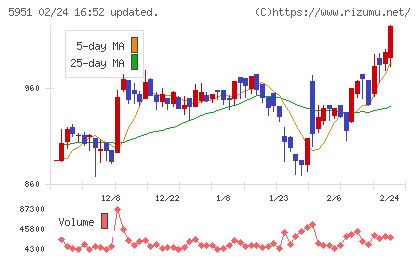 ダイニチ工業チャート
