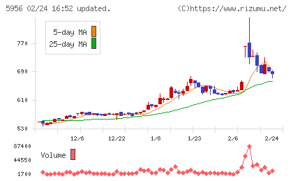 トーソーチャート