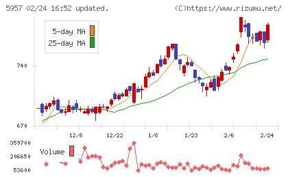 日東精工チャート
