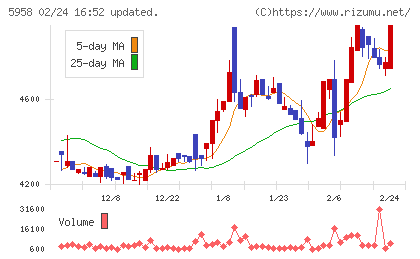 三洋工業チャート