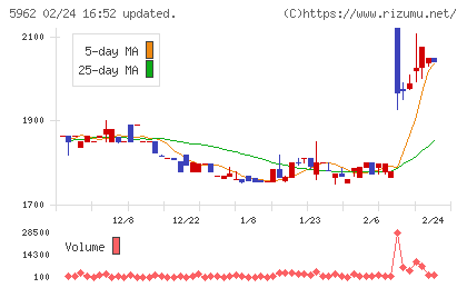 浅香工業チャート