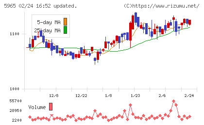 フジマックチャート