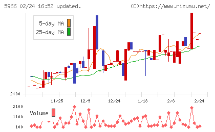 ＫＴＣチャート