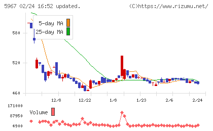 ＴＯＮＥチャート