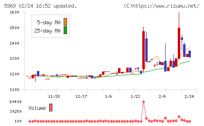 ロブテックスチャート