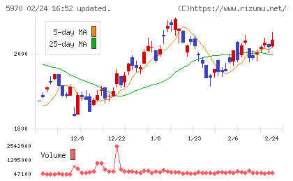 ジーテクトチャート
