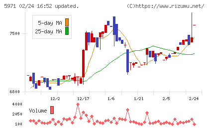 共和工業所チャート