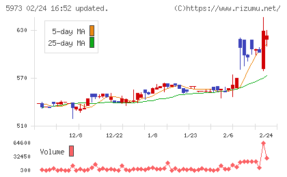 トーアミチャート