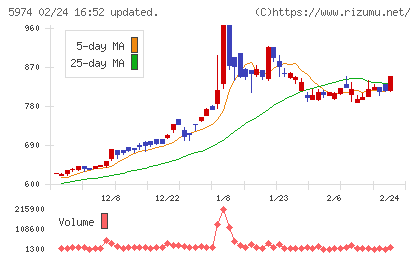中国工業チャート