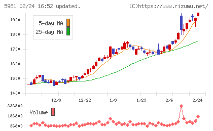 東京製綱チャート