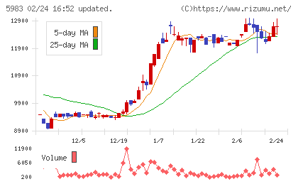 イワブチチャート