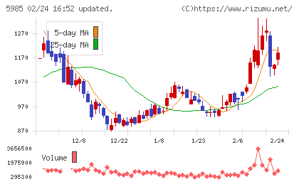 サンコールチャート