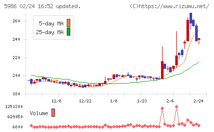 モリテック　スチールチャート